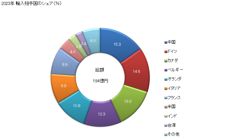 グラフ 年次 ゼラチン(長方形(正方形を含む)のシート状の物を含むものとし、表面加工をしてあるかないか又は着色してあるかないかを問わない)、ゼラチン誘導体、アイシングラス及びその他のにかわ(HS3501のカゼイングルーを除く)の輸入動向 HS3503 2023年 輸入相手国のシェア（％）