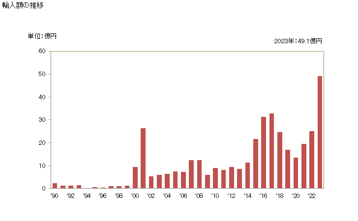 グラフ 年次 火薬類の輸入動向 HS3601 輸入額の推移