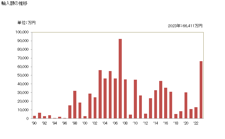 グラフ 年次 爆薬類の輸入動向 HS3602 輸入額の推移