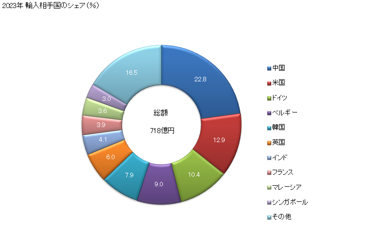 グラフ 年次 殺虫剤、殺鼠剤、殺菌剤、除草剤、発芽抑制剤、植物生長調整剤、消毒剤その他これらに類する物品(小売用の形状若しくは包装にし、製剤にし又は製品にしたもの(例えば、硫黄を含ませた帯、しん及びろうそく並びにはえ取り紙)に限る)の輸入動向 HS3808 2023年 輸入相手国のシェア（％）