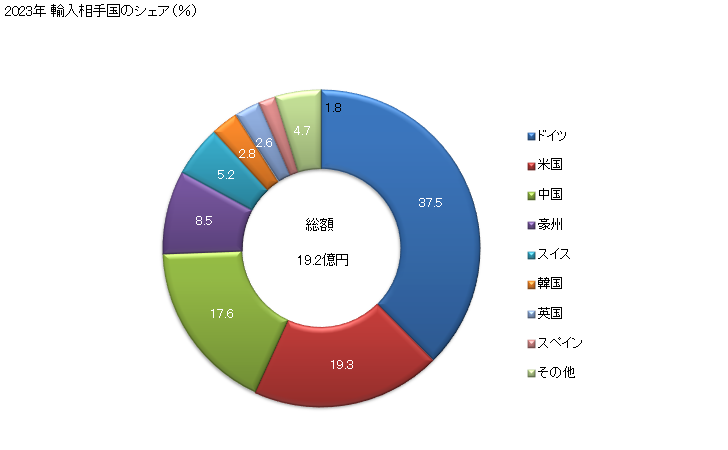 グラフ 年次 液圧ブレーキ液その他の液圧伝動用の調製液(石油又は歴青油を含有しないもの及び石油又は歴青油の含有量が全重量の70％未満の物に限る)の輸入動向 HS3819 2023年 輸入相手国のシェア（％）