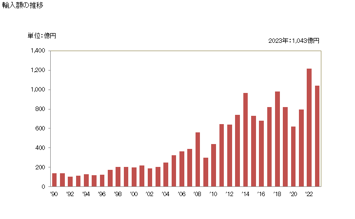 グラフ 年次 エチレンの重合体(一次製品に限る)の輸入動向 HS3901 輸入額の推移
