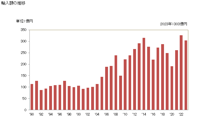 グラフ 年次 スチレンの重合体(一次製品に限る)の輸入動向 HS3903 輸入額の推移