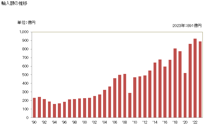 グラフ 年次 ポリアミド(一次製品に限る)の輸入動向 HS3908 輸入額の推移