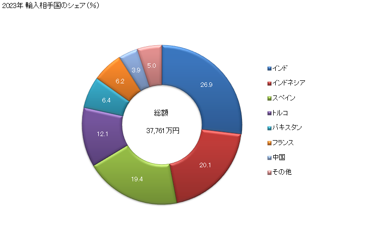 グラフ 年次 羊革(なめした又はクラストにした後これらを超える加工をしたもので、パーチメント仕上げをしたものを含み、毛が付いていないものものとし、スプリットしてあるかないかを問わず、HS4114の革を除く)の輸入動向 HS4112 2023年 輸入相手国のシェア（％）