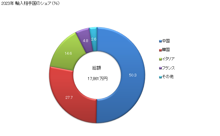 グラフ 年次 人造毛皮及びその製品の輸入動向 HS4304 2023年 輸入相手国のシェア（％）