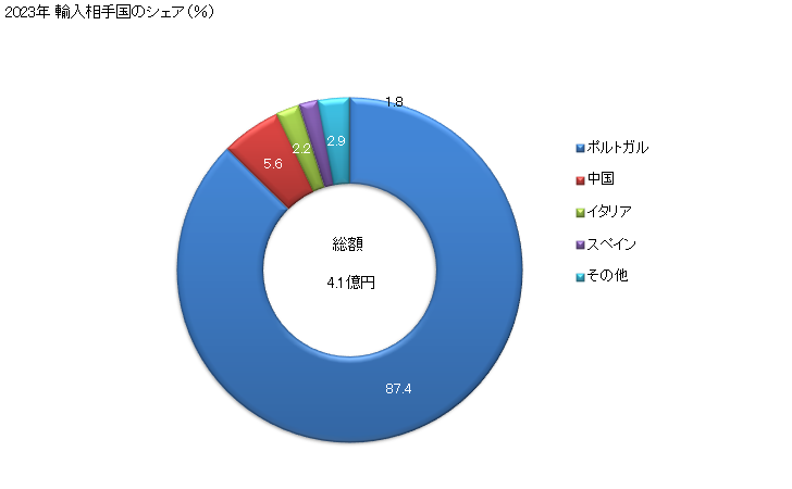 グラフ 年次 天然コルクの製品の輸入動向 HS4503 2023年 輸入相手国のシェア（％）