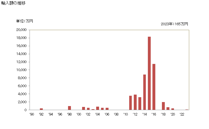 グラフ 年次 羊毛、繊獣毛又は粗獣毛のくず(反毛した繊維に限る)の輸入動向 HS5104 輸入額の推移