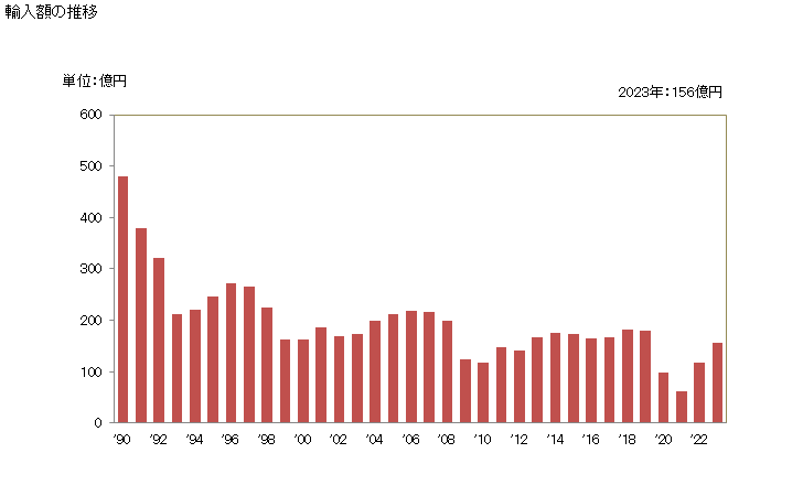 グラフ 年次 梳毛織物(羊毛製又は繊獣毛製の物に限る)の輸入動向 HS5112 輸入額の推移