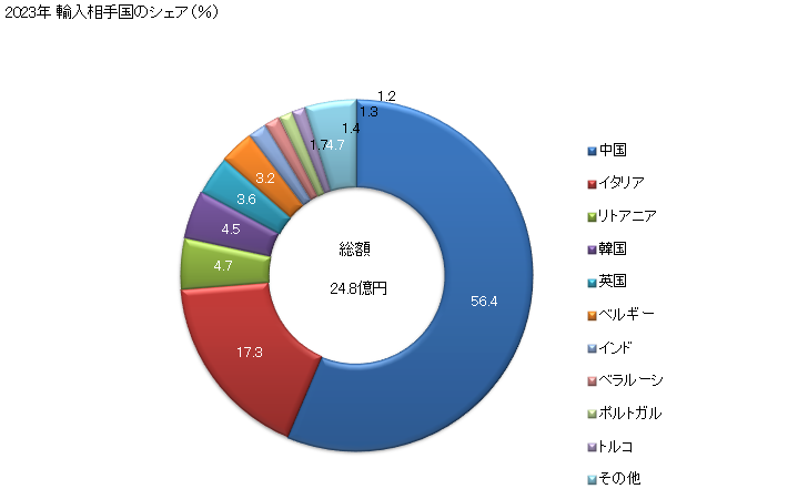 グラフ 年次 亜麻織物の輸入動向 HS5309 2023年 輸入相手国のシェア（％）