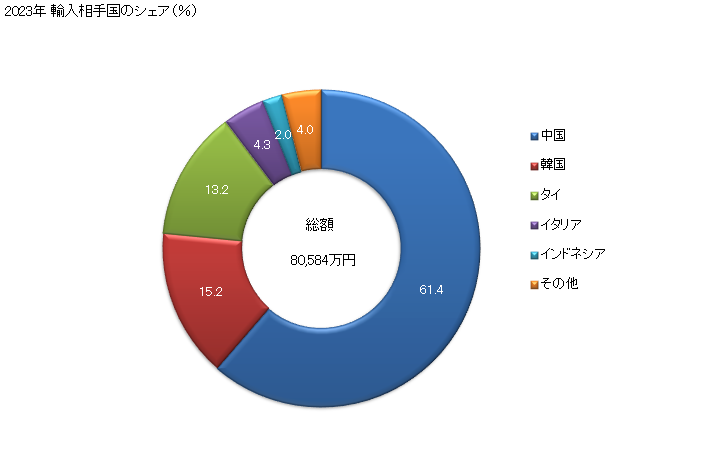 グラフ 年次 縫製その他の方法により紡織用繊維の一以上の層と詰物材料とを重ね合わせた反物状のキルティングした物品(HS5810のししゅう布を除く)の輸入動向 HS5811 2023年 輸入相手国のシェア（％）