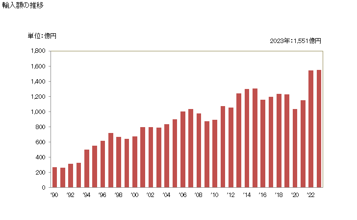 グラフ 年次 ベッドリネン、テーブルリネン、トイレットリネン及びキッチンリネンの輸入動向 HS6302 輸入額の推移
