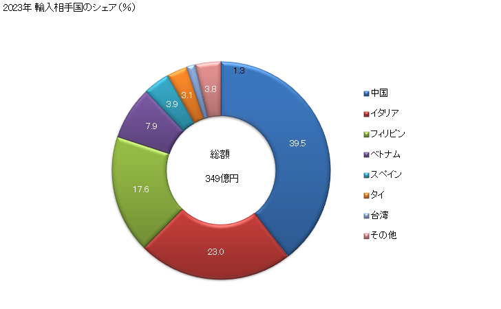 グラフ 年次 陶磁製の舗装用品及び炉用又は壁用のタイル(うわぐすりを施したものを除く)並びに陶磁製のモザイクキューブその他これに類する物品(うわぐすりを施したものを除くものとし、裏張りしてあるかないかを問わない)の輸入動向 HS6907 2023年 輸入相手国のシェア（％）