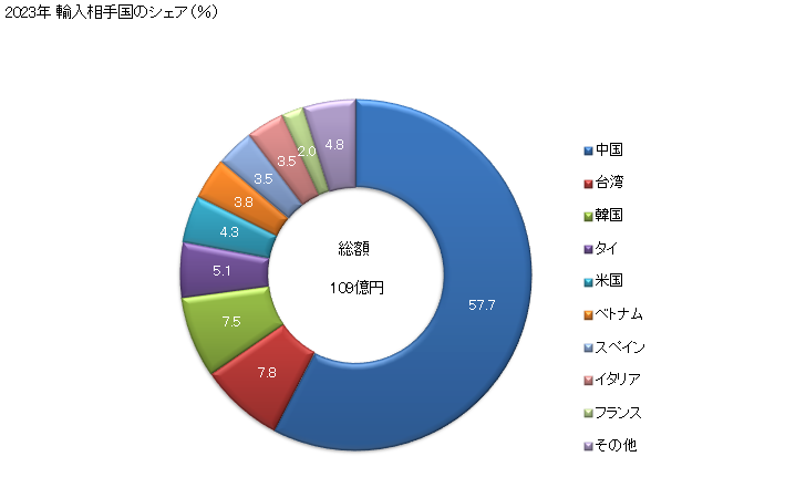 グラフ 年次 その他の陶磁製品の輸入動向 HS6914 2023年 輸入相手国のシェア（％）
