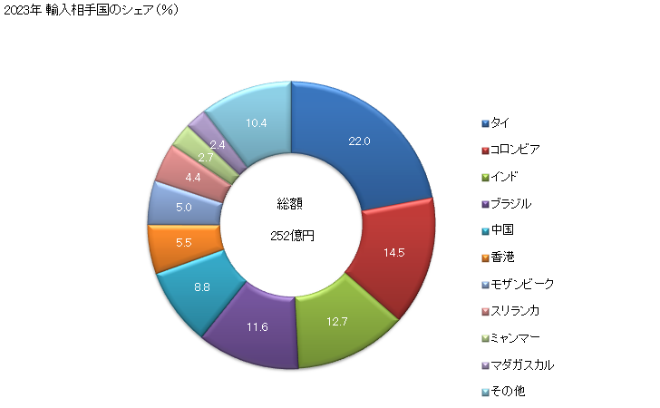 グラフ 年次 貴石及び半貴石(加工してあるかないか又は格付けしてあるかないかを問わないものとし、糸通しし又は取り付けたもの及びダイヤモンドを除くただし、格付けしてない貴石(ダイヤモンドを除く)又は半貴石を輸送のために一時的に糸に通したものを含む)の輸入動向 HS7103 2023年 輸入相手国のシェア（％）