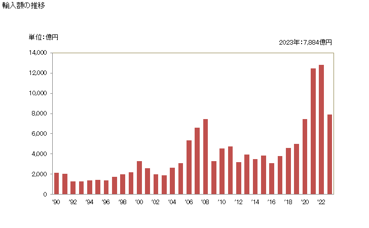 グラフ 年次 白金(加工してないもの、一次製品及び粉状の物に限る)の輸入動向 HS7110 輸入額の推移