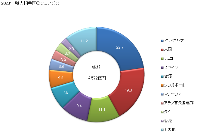 グラフ 年次 貴金属又は貴金属を張った金属のくず及び主として貴金属の回収に使用する種類のその他のくずで貴金属又はその化合物を含有するものの輸入動向 HS7112 2023年 輸入相手国のシェア（％）