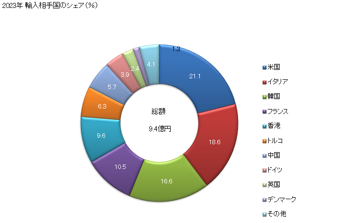 グラフ 年次 細工品及びその部分品(貴金属製又は貴金属を張った金属製の物に限る)の輸入動向 HS7114 2023年 輸入相手国のシェア（％）