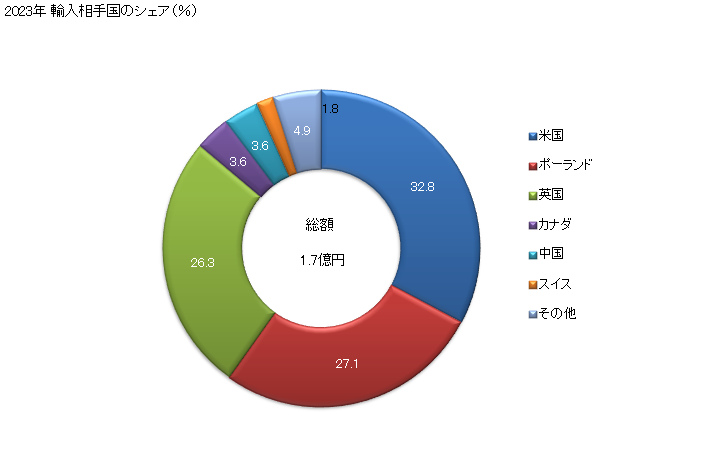 グラフ 年次 貨幣の輸入動向 HS7118 2023年 輸入相手国のシェア（％）