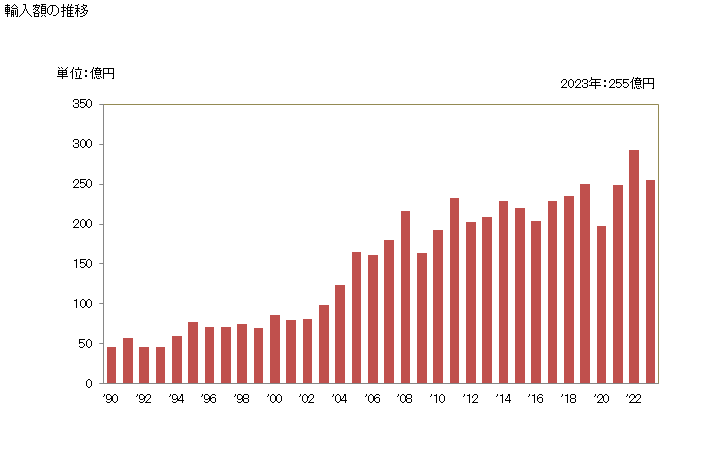 グラフ 年次 鉄又は非合金鋼の線の輸入動向 HS7217 輸入額の推移