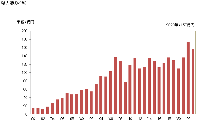 グラフ 年次 ステンレス鋼の線の輸入動向 HS7223 輸入額の推移