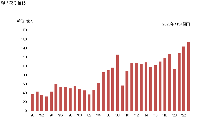 グラフ 年次 その他の合金鋼の線の輸入動向 HS7229 輸入額の推移