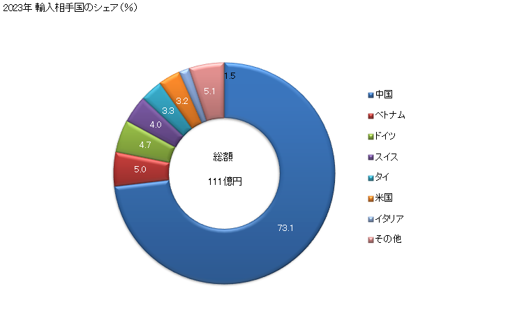 グラフ 年次 ワイヤクロス(ワイヤエンドレスバンドを含む)、ワイヤグリル、網及び柵(鉄鋼の線から製造したもの)並びに鉄鋼製のエキスパンデッドメタルの輸入動向 HS7314 2023年 輸入相手国のシェア（％）