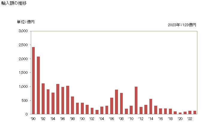 グラフ 年次 精製銅又は銅合金の塊の輸入動向 HS7403 輸入額の推移