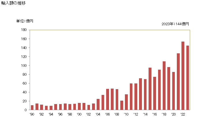 グラフ 年次 銅の棒及び形材の輸入動向 HS7407 輸入額の推移