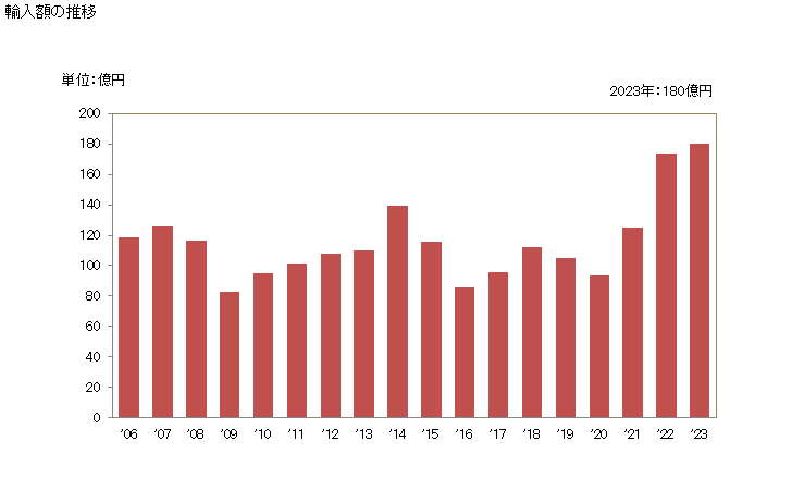 グラフ 年次 その他の銅製品の輸入動向 HS7419 輸入額の推移