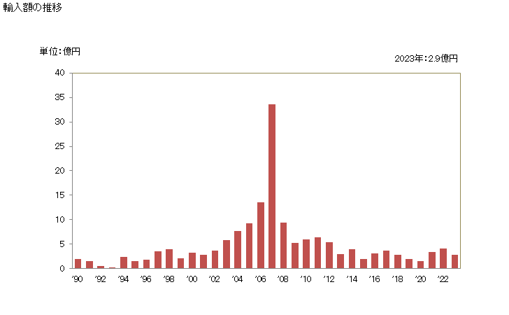 グラフ 年次 ビスマス及びその製品(くずを含む)の輸入動向 HS8106 輸入額の推移