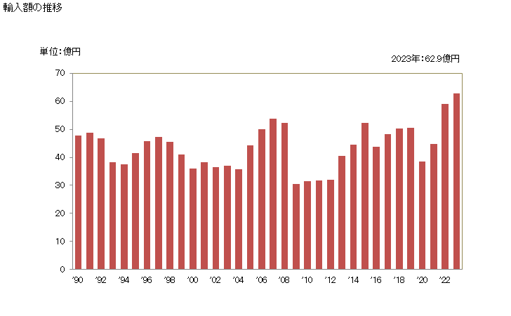 グラフ 年次 卑金属製の留金、留金付きフレーム、バックル、フック、アイ、アイレットその他これらに類する物品(衣類、履物、日よけ、ハンドバッグ、旅行用具その他の製品に使用する種類の物に限る)、管リベット、ふたまたリベット、ビーズ及びスパングルの輸入動向 HS8308 輸入額の推移