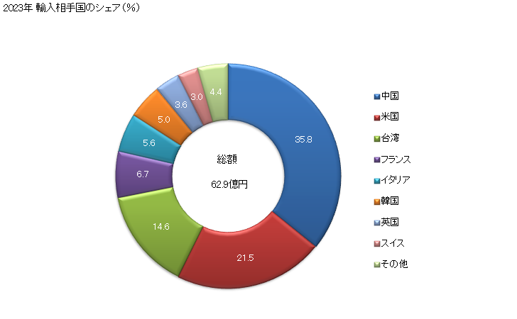 グラフ 年次 卑金属製の留金、留金付きフレーム、バックル、フック、アイ、アイレットその他これらに類する物品(衣類、履物、日よけ、ハンドバッグ、旅行用具その他の製品に使用する種類の物に限る)、管リベット、ふたまたリベット、ビーズ及びスパングルの輸入動向 HS8308 2023年 輸入相手国のシェア（％）