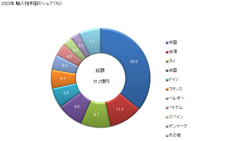 グラフ 年次 卑金属製の栓及びふた(王冠、ねじぶた及び注水口用の栓を含む)、瓶用口金、ねじ式たる栓、たる栓用カバー、シールその他これらに類する包装用の附属品の輸入動向 HS8309 2023年 輸入相手国のシェア（％）