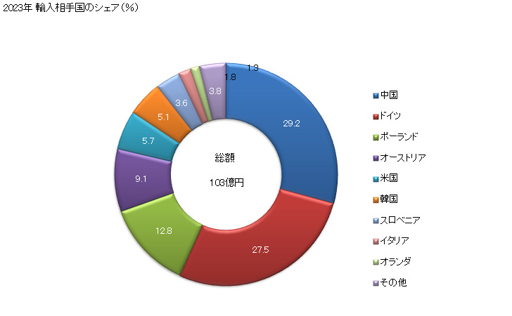 グラフ 年次 デリック、クレーン(ケーブルクレーンを含む)、移動式リフティングフレーム、ストラッドルキャリヤー及びクレーンを装備した作業トラックの輸入動向 HS8426 2023年 輸入相手国のシェア（％）