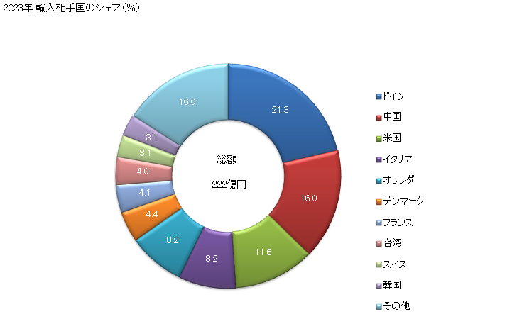 グラフ 年次 飲食料品の調製業用又は製造業用の機械(動物性又は植物性の油脂の抽出用又は調製用の機械及びこの類の他の項に該当するものを除く)の輸入動向 HS8438 2023年 輸入相手国のシェア（％）