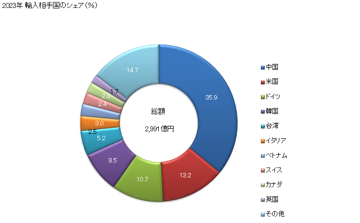 グラフ 年次 機械類(固有の機能を有するものものとし、この類の他の項に該当するものを除く)の輸入動向 HS8479 2023年 輸入相手国のシェア（％）