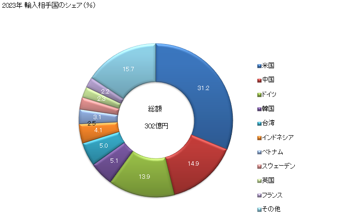 グラフ 年次 ガスケットその他これに類するジョイント(他の材料と結合した金属板製の物及び二層以上の金属から成るもの)、材質の異なるガスケットその他これに類するジョイントをセットにし又は取りそろえて小袋入りその他これに類する包装にしたもの及びメカニカルシールの輸入動向 HS8484 2023年 輸入相手国のシェア（％）