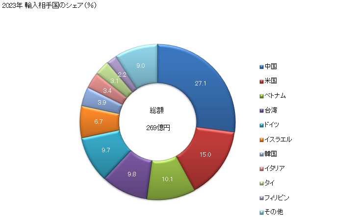 グラフ 年次 機械類の部分品(接続子、絶縁体、コイル、接触子その他の電気用物品を有するもの及びこの類の他の項に該当するものを除く)の輸入動向 HS8487 2023年 輸入相手国のシェア（％）