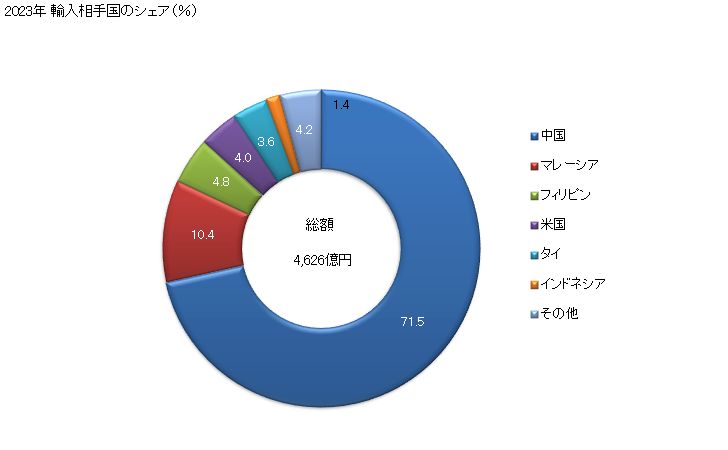 グラフ 年次 モニター及びビデオプロジェクター(テレビジョン受像機器を有しないもの)並びにテレビジョン受像機器(ラジオ放送用受信機又は音声若しくはビデオの記録用若しくは再生用の装置を自蔵するかしないかを問わない)の輸入動向 HS8528 2023年 輸入相手国のシェア（％）