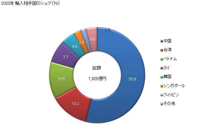 グラフ 年次 印刷回路の輸入動向 HS8534 2023年 輸入相手国のシェア（％）