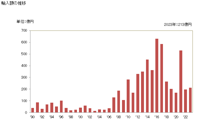 グラフ 年次 客船、遊覧船、フェリーボート、貨物船、はしけその他これらに類する船舶(人員又は貨物の輸送用の物に限る)の輸入動向 HS8901 輸入額の推移
