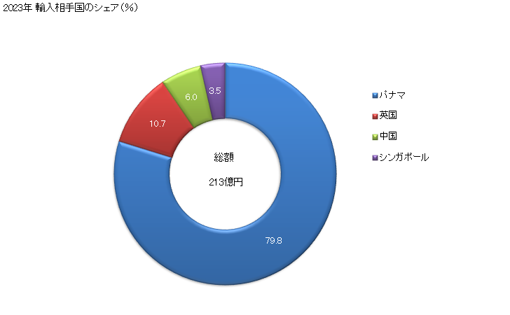 グラフ 年次 客船、遊覧船、フェリーボート、貨物船、はしけその他これらに類する船舶(人員又は貨物の輸送用の物に限る)の輸入動向 HS8901 2023年 輸入相手国のシェア（％）