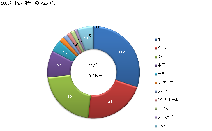 グラフ 年次 液晶デバイス(より特殊な限定をした項に該当するものを除く)、レーザー(レーザーダイオードを除く)及びその他の光学機器(この類の他の項に該当するものを除く)の輸入動向 HS9013 2023年 輸入相手国のシェア（％）