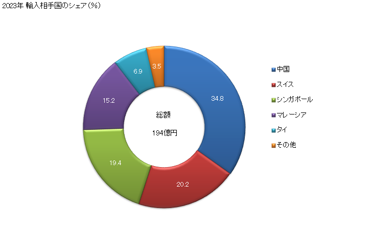 グラフ 年次 その他の時計の部分品の輸入動向 HS9114 2023年 輸入相手国のシェア（％）