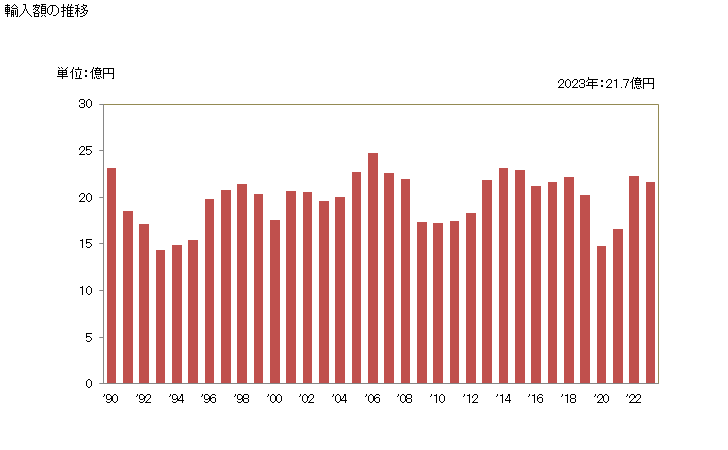 グラフ 年次 打楽器(例えば、太鼓、木琴、シンバル、カスタネット及びマラカス)の輸入動向 HS9206 輸入額の推移