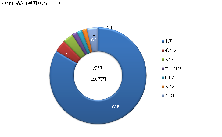 グラフ 年次 爆弾、手りゅう弾、魚雷、機雷、ミサイルその他これらに類する物品及びこれらの部分品並びに弾薬筒その他の銃砲弾及び発射体並びにこれらの部分品(散弾及びカートリッジワッドを含む)の輸入動向 HS9306 2023年 輸入相手国のシェア（％）