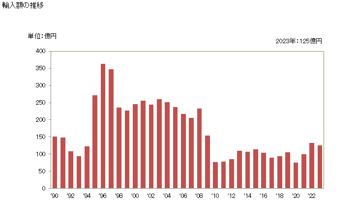 グラフ 年次 プレハブ建築物の輸入動向 HS9406 輸入額の推移
