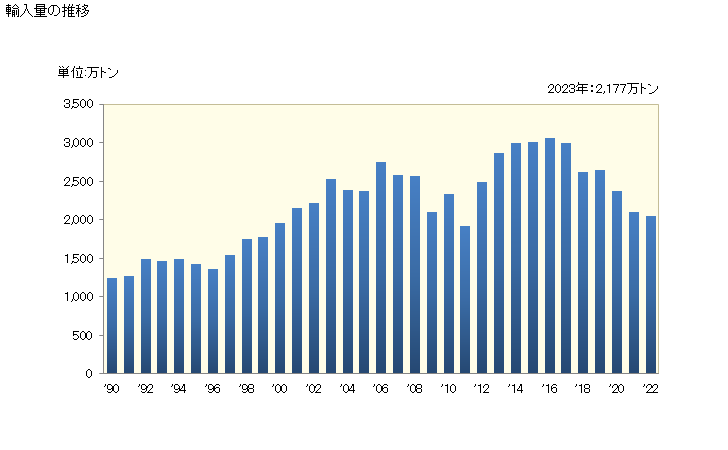 グラフ 年次 輸入 HS270112019 歴青炭(灰分の含有量が乾燥状態において全重量の8％以下)_その他のもの 輸入量の推移