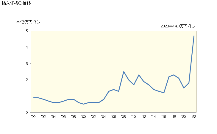 グラフ 年次 輸入 HS270112091 歴青炭(灰分の含有量が乾燥状態において全重量の8％超)_強粘結性のコークス用炭 輸入価格の推移
